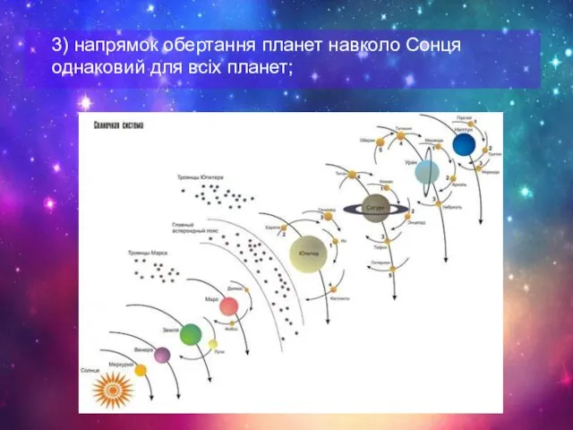 3) напрямок обертання планет навколо Сонця однаковий для всіх планет;