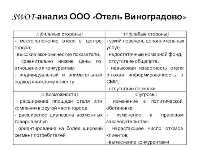 SWOT-анализ ООО «Отель Виноградово»