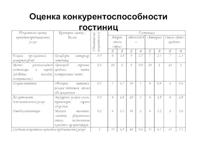 Оценка конкурентоспособности гостиниц