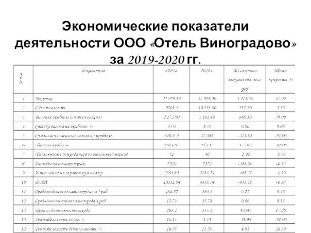 Экономические показатели деятельности ООО «Отель Виноградово» за 2019-2020 гг.