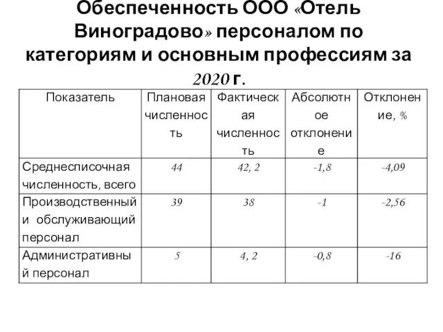 Обеспеченность ООО «Отель Виноградово» персоналом по категориям и основным профессиям за 2020 г.