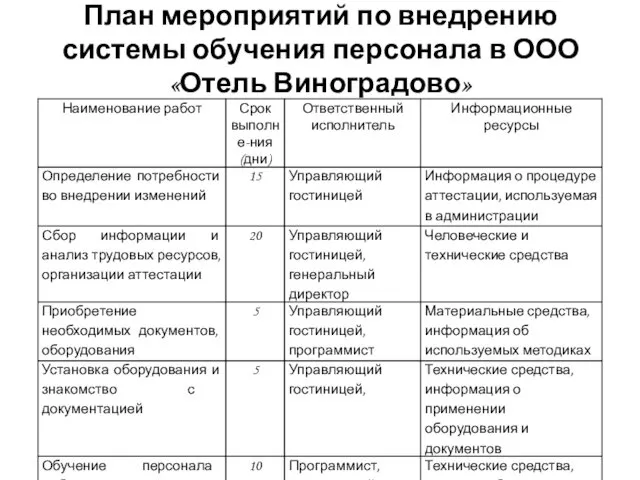 План мероприятий по внедрению системы обучения персонала в ООО «Отель Виноградово»