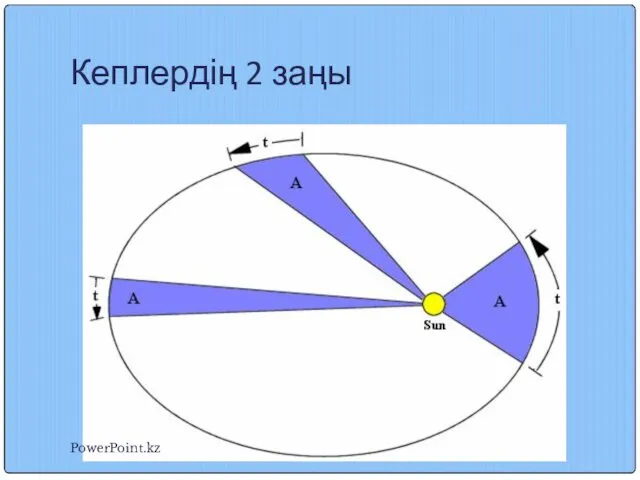 Кеплердің 2 заңы PowerPoint.kz