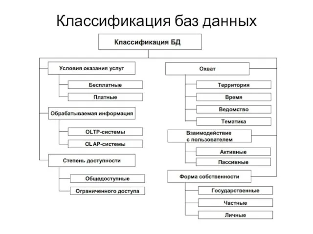 Классификация баз данных