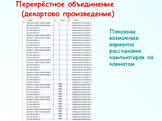 Перекрёстное объединение (декартово произведение) Показаны возможные варианты расстановки компьютеров по комнатам