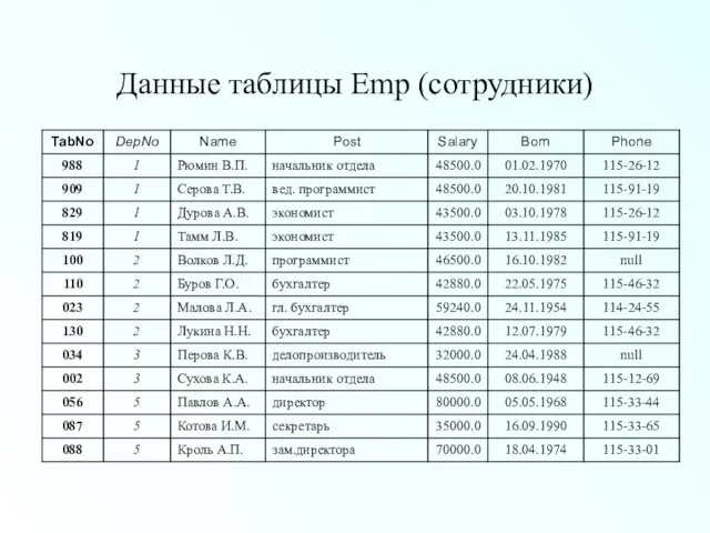 Данные таблицы Emp (сотрудники)