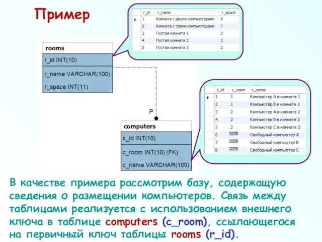 Пример В качестве примера рассмотрим базу, содержащую сведения о размещении