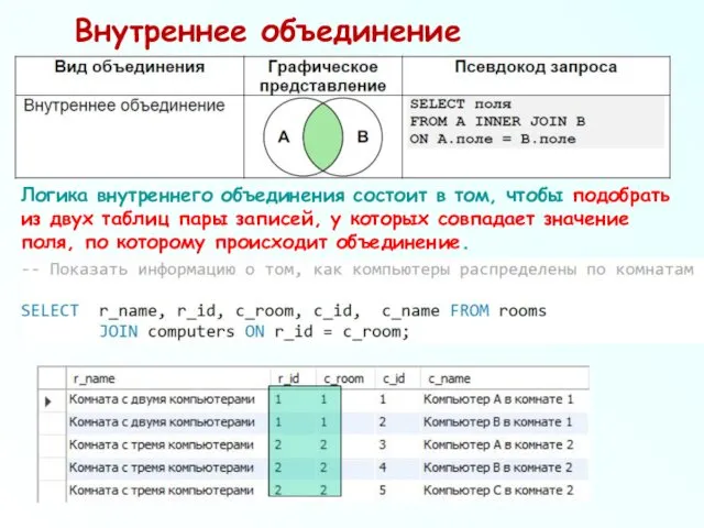 Внутреннее объединение Логика внутреннего объединения состоит в том, чтобы подобрать