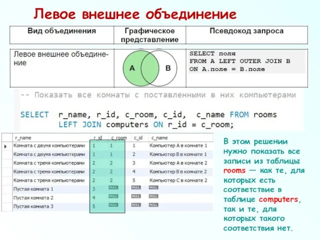 Левое внешнее объединение В этом решении нужно показать все записи