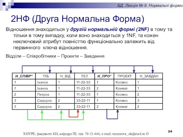 Відношення знаходиться у другій нормальній формі (2NF) в тому та