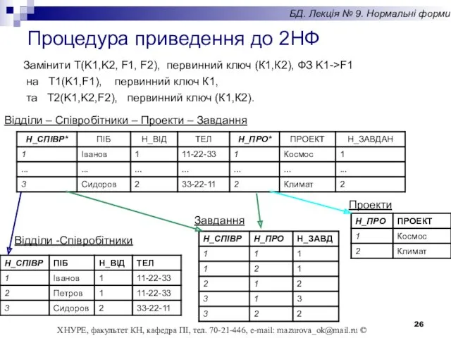 Замінити T(K1,K2, F1, F2), первинний ключ (К1,К2), ФЗ K1->F1 на