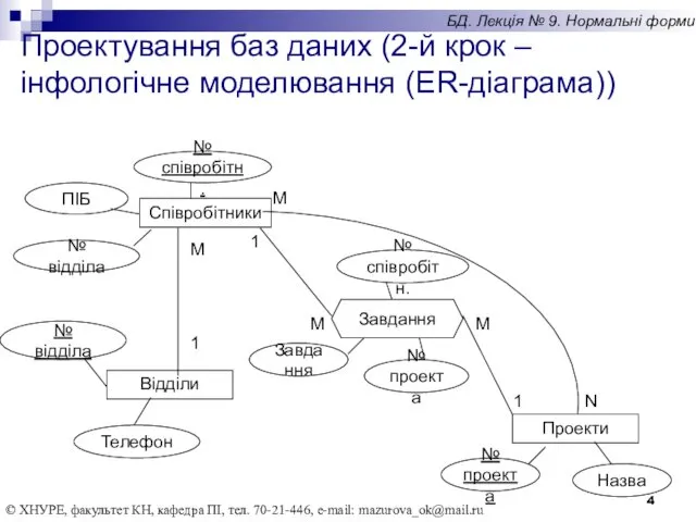 Проекти Назва № проекта © ХНУРЕ, факультет КН, кафедра ПІ,