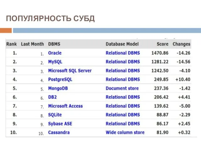ПОПУЛЯРНОСТЬ СУБД