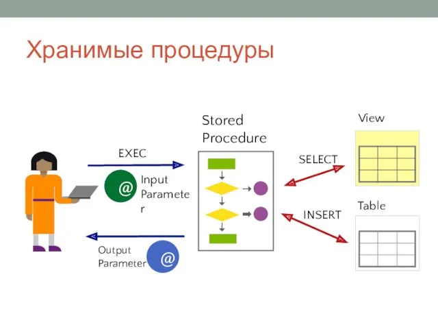 Хранимые процедуры