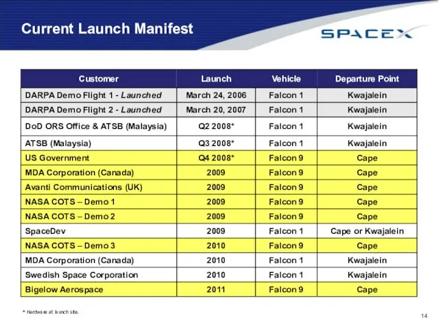* Hardware at launch site. Current Launch Manifest