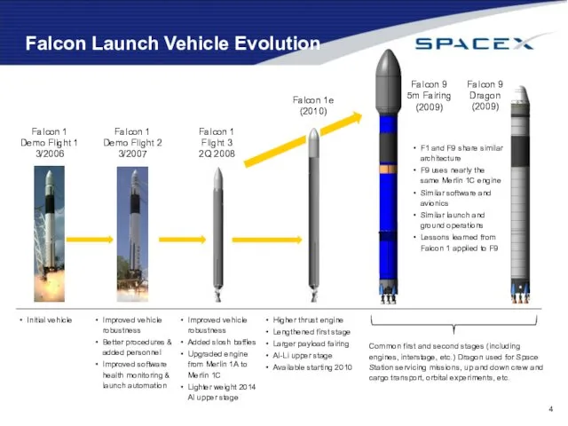 Falcon Launch Vehicle Evolution • Improved vehicle robustness • Better