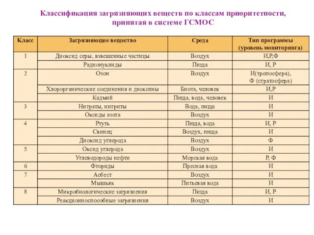 Классификация загрязняющих веществ по классам приоритетности, принятая в системе ГСМОС