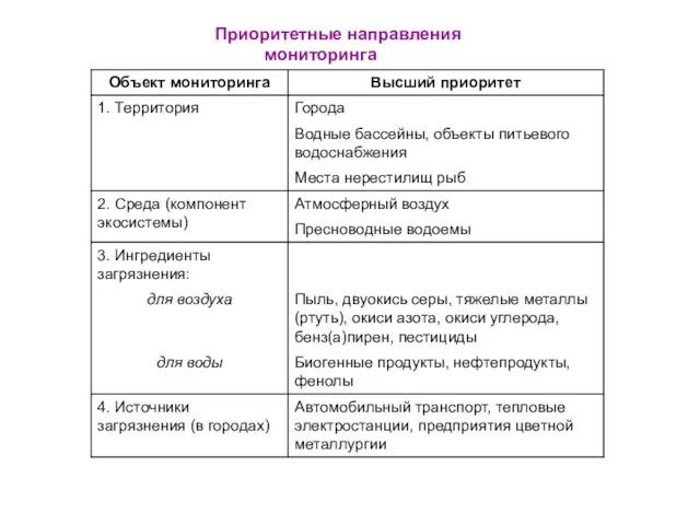 Приоритетные направления мониторинга