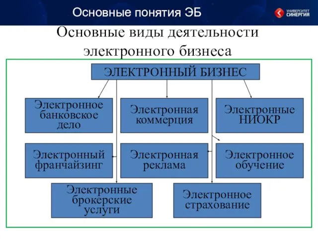 Основные виды деятельности электронного бизнеса ЭЛЕКТРОННЫЙ БИЗНЕС Электронное банковское дело Электронная коммерция Электронные