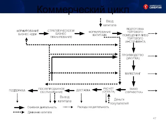 Коммерческий цикл