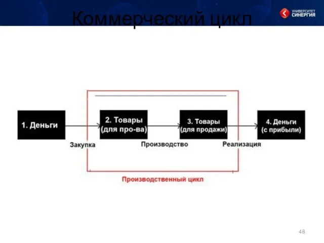 Коммерческий цикл