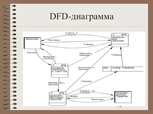 DFD-диаграмма