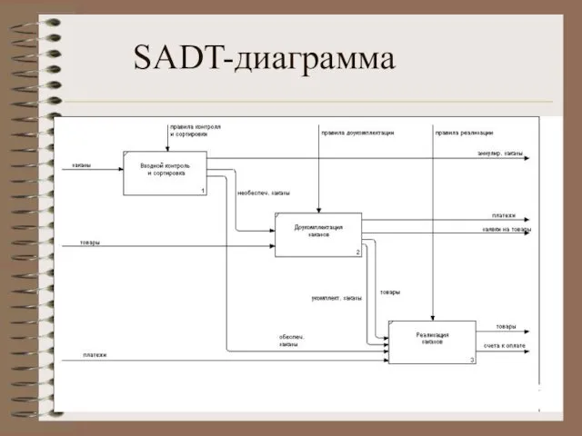SADT-диаграмма
