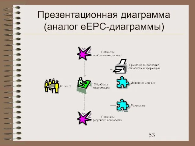 Презентационная диаграмма (аналог eEPC-диаграммы)