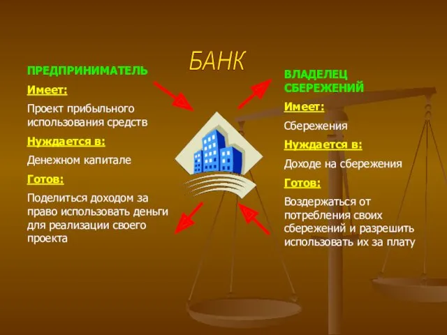 ПРЕДПРИНИМАТЕЛЬ Имеет: Проект прибыльного использования средств Нуждается в: Денежном капитале