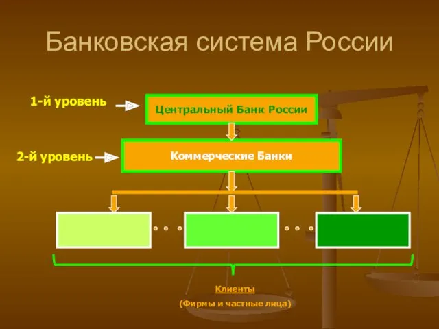 Банковская система России Центральный Банк России 1-й уровень Коммерческие Банки