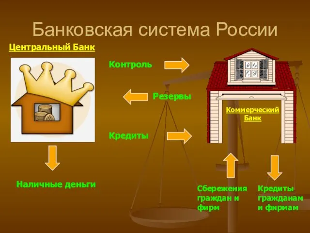 Банковская система России Коммерческий Банк Центральный Банк Контроль Резервы Кредиты