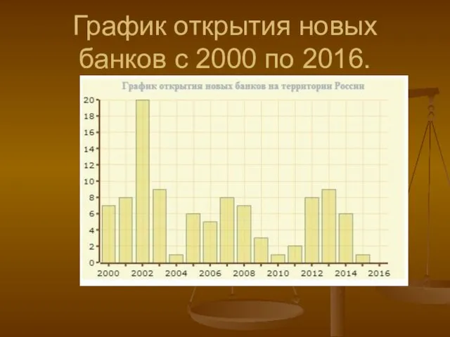 График открытия новых банков с 2000 по 2016.