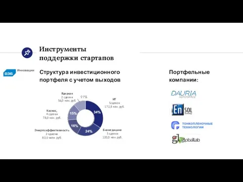 Структура инвестиционного портфеля с учетом выходов Портфельные компании: Инструменты поддержки стартапов
