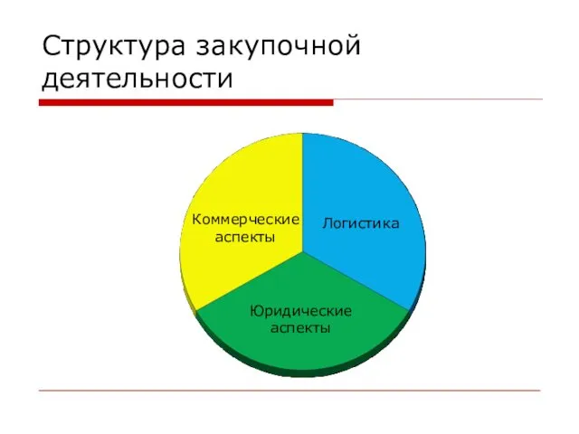 Структура закупочной деятельности Коммерческие аспекты Юридические аспекты Логистика