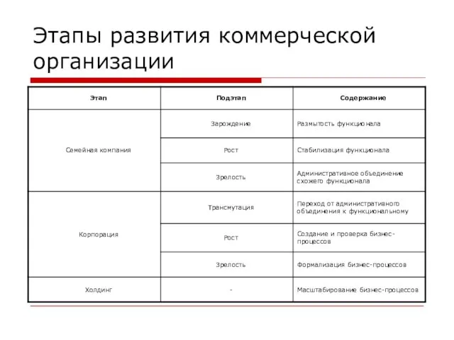 Этапы развития коммерческой организации