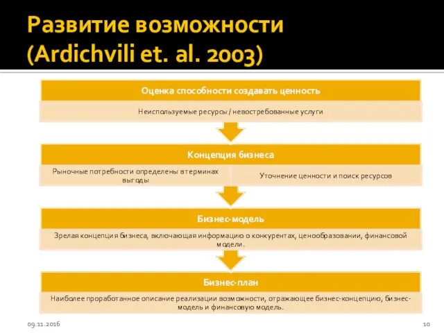 Развитие возможности (Ardichvili et. al. 2003) 09.11.2016