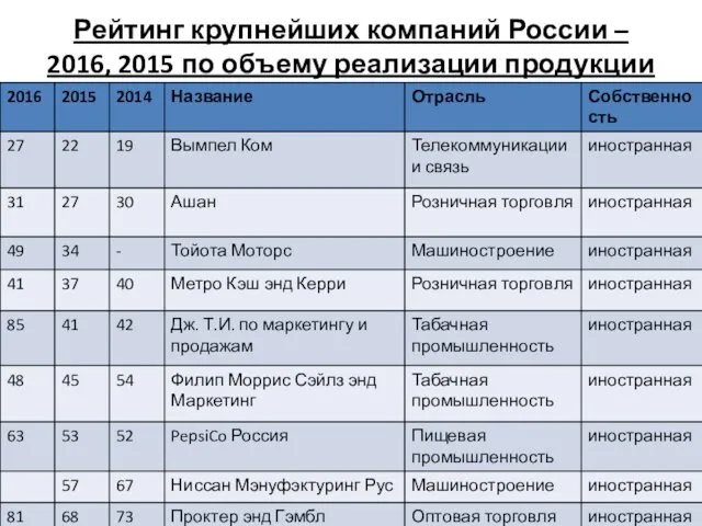 Рейтинг крупнейших компаний России – 2016, 2015 по объему реализации продукции