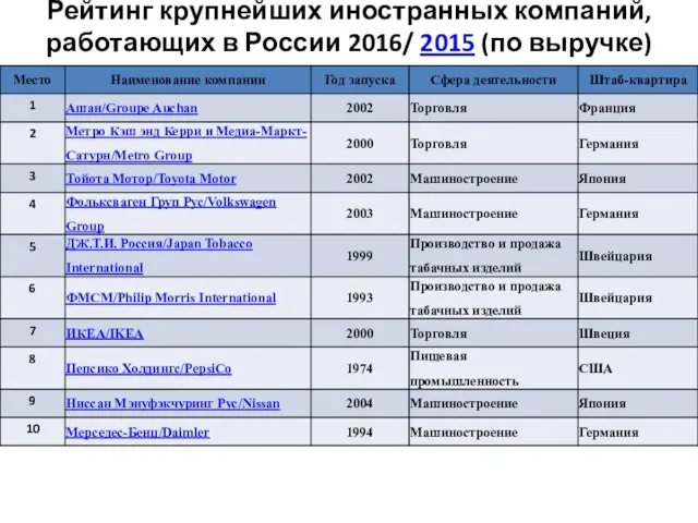 Рейтинг крупнейших иностранных компаний, работающих в России 2016/ 2015 (по выручке)