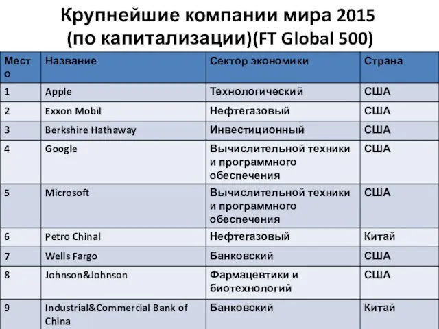 Крупнейшие компании мира 2015 (по капитализации)(FT Global 500)