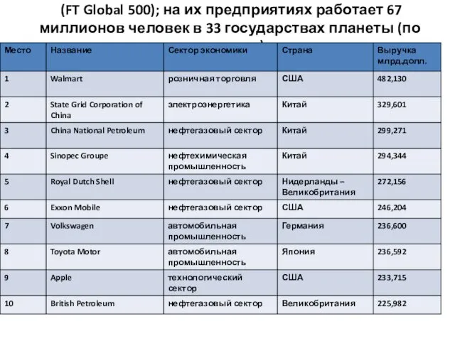 Крупнейшие компании мира 2016 (FT Global 500); на их предприятиях