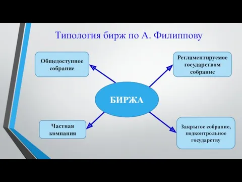 Типология бирж по А. Филиппову БИРЖА Общедоступное собрание Регламентируемое государством