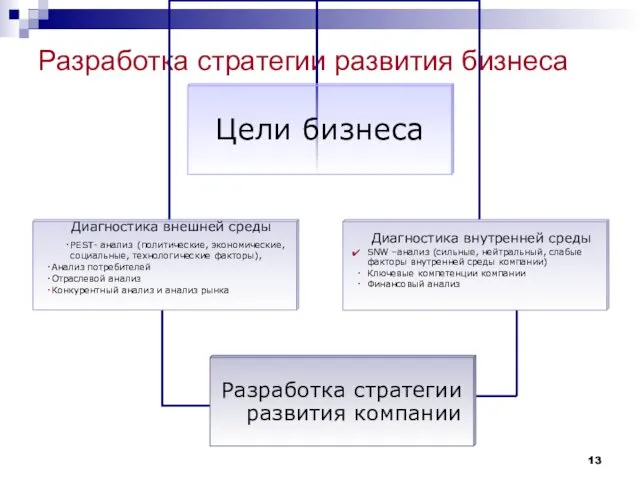 Разработка стратегии развития бизнеса