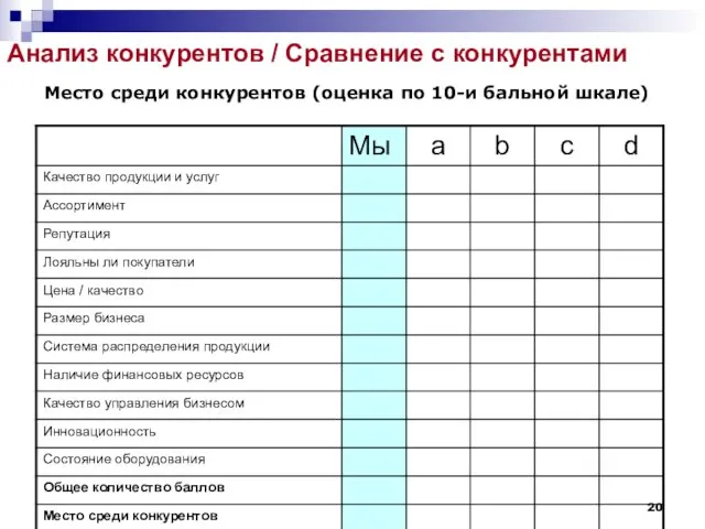 Анализ конкурентов / Сравнение с конкурентами Место среди конкурентов (оценка по 10-и бальной шкале)