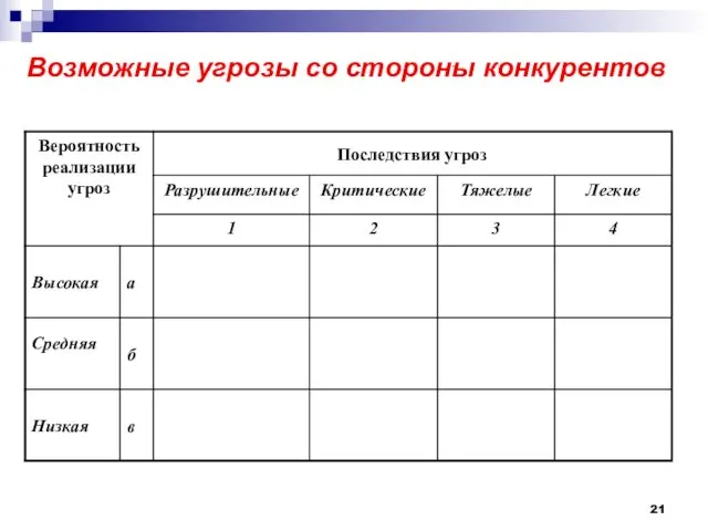 Возможные угрозы со стороны конкурентов