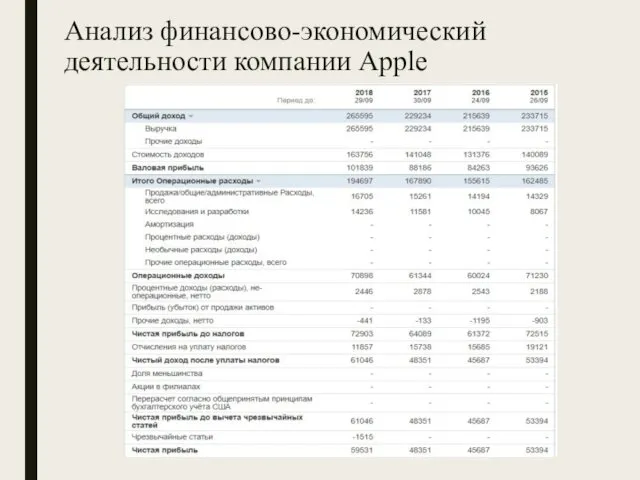 Анализ финансово-экономический деятельности компании Apple