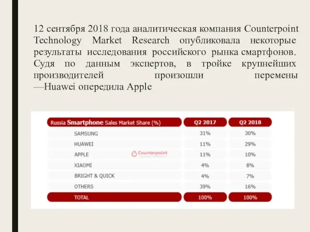 12 сентября 2018 года аналитическая компания Counterpoint Technology Market Research