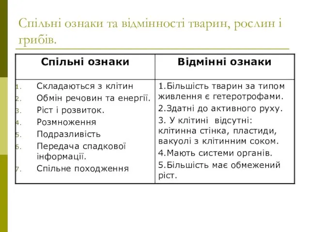 Спільні ознаки та відмінності тварин, рослин і грибів.