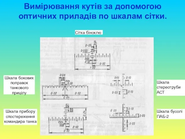 Вимірювання кутів за допомогою оптичних приладів по шкалам сітки. Шкала