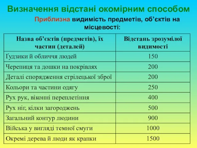 Визначення відстані окомірним способом Приблизна видимість предметів, об’єктів на місцевості: