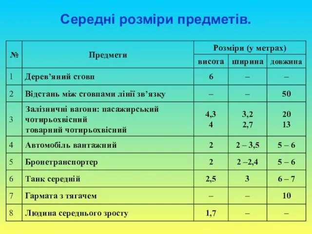 Середні розміри предметів.